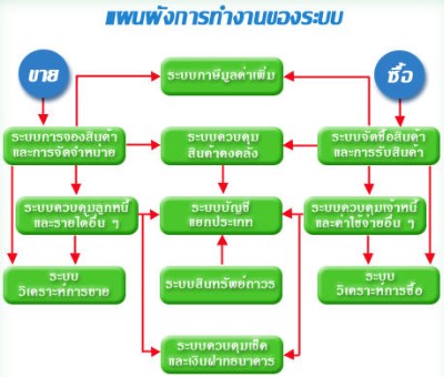 รับทำบัญชี ด้วยโปรแกรม Express