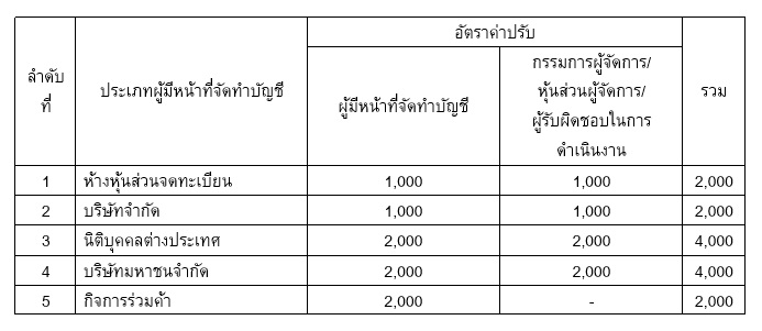 อัตราค่าปรับการส่งงบการเงินล่าช้า : กรณียื่นงบการเงินล่าช้าไม่เกิน 2 เดือน