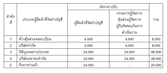 อัตราค่าปรับการส่งงบการเงินล่าช้า : กรณียื่นงบการเงินล่าช้า